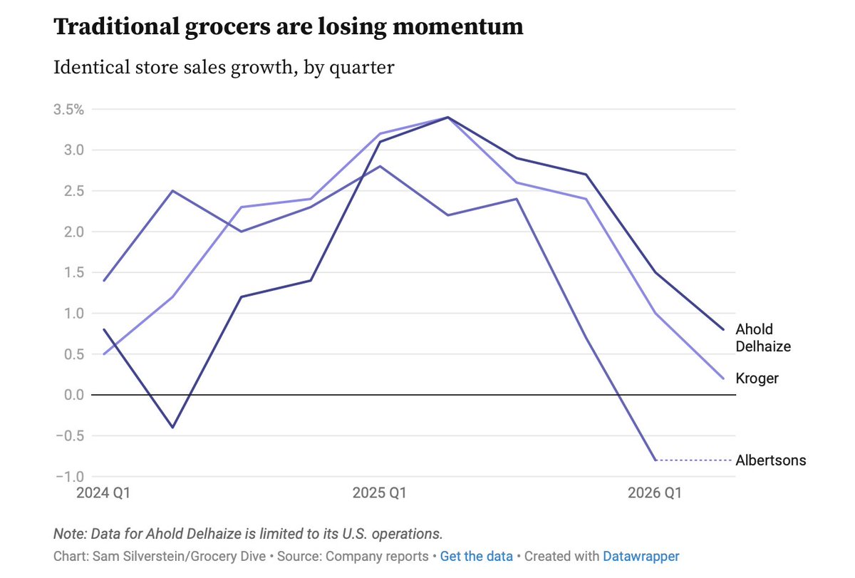CalGrocers's tweet photo. There's a substantial disconnect between the way elected officials see businesses in their communities and how industries evaluate their own business realities. For example, recent policy fights for grocers have focused on restricting their use of technology — whether it's self-checkout or data-driven marketing and promotions.

From today's @GroceryDive: "To draw customers into their stores and build lasting relationships with them, grocers need to be able to invest in price reductions, remodeling campaigns, wages and other priorities. But how do you take on extra costs when you have less money coming in?"

Traditional grocers are fighting tooth and nail to compete and grow to serve more Californians, but also navigating declining sales in many cases. If we want to expand food access and affordability, elected officials should work to partner with their local grocers instead of limiting their ability to compete and keep their doors open.