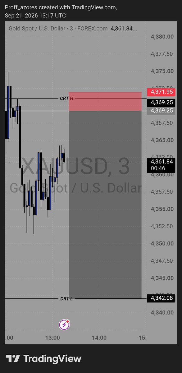 Proff_azores's tweet photo. XAUUSD!💙

1hr CRT 🧘🏿‍♂️
Keylevel x Reclaim Entry✅
1:10rr🏌️‍♂️
Goated Entry and Exit🎯
CRT Completed 🤝🏿

@TRADEWITH_ARIAN 
Precision only🍹 https://t.co/tTID8hjMfI