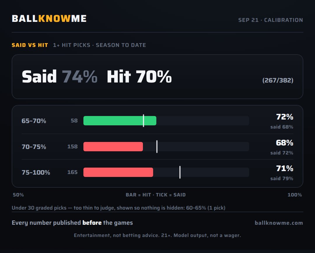 BALLKNOWMESPORT's tweet photo. Said 74%. Hit 70% (267/382).

When we said 65-70%: they hit 72% (42/58)
When we said 70-75%: they hit 68% (107/158)
When we said 75-100%: they hit 71% (117/165)

Too few graded to judge yet: 60-65% (1 pick).

That's the whole product. Same data everyone has —
we just publish what we said first.

#BallKnowMe #MLB