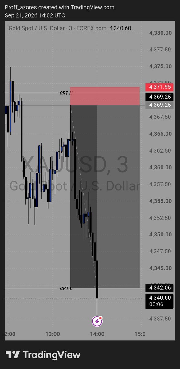 Proff_azores's tweet photo. XAUUSD!💙

1hr CRT 🧘🏿‍♂️
Keylevel x Reclaim Entry✅
1:10rr🏌️‍♂️
Goated Entry and Exit🎯
CRT Completed 🤝🏿

@TRADEWITH_ARIAN 
Precision only🍹 https://t.co/tTID8hjMfI