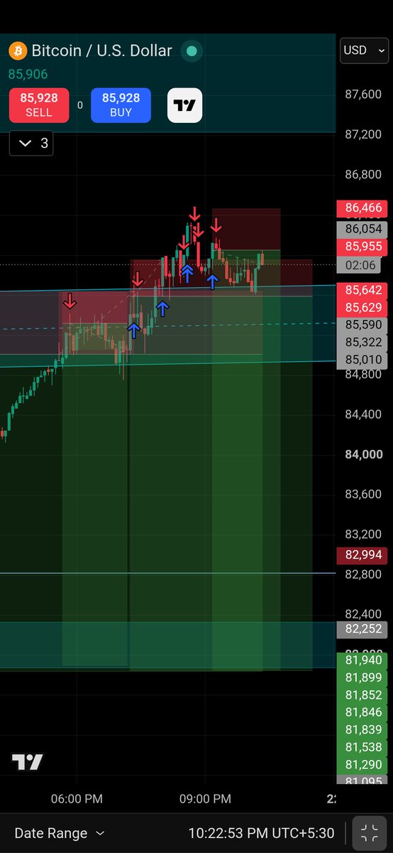 Sniper_Communit's tweet photo. 21.sept.2026 will be remembered.

Officially done the proper Noob trader thing once again but after a long time, I have overtraded + I lost control over my emotions, hence finished. https://t.co/HsRUjrE2EC