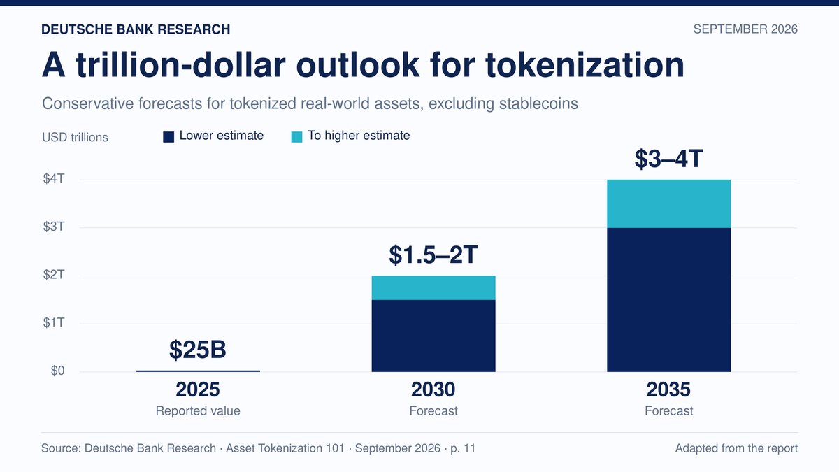 Ondo's tweet photo. A trillion-dollar shift is underway.

New Deutsche Bank research report featuring Ondo forecasts a multitrillion-dollar market for tokenized assets, excluding stablecoins:

→ $1.5–2 trillion by 2030
→ $3–4 trillion by 2035

The market has already grown from roughly $10B in January 2025 to $39B in September 2026.

The report names Ondo alongside BlackRock, Circle, and Franklin Templeton among the largest providers of tokenized Treasury products.

Beyond market growth, it explores how institutions are using tokenization to change how assets are distributed, traded, and settled.

Deutsche Bank joins a growing list of institutions that see trillions in assets moving onchain.
