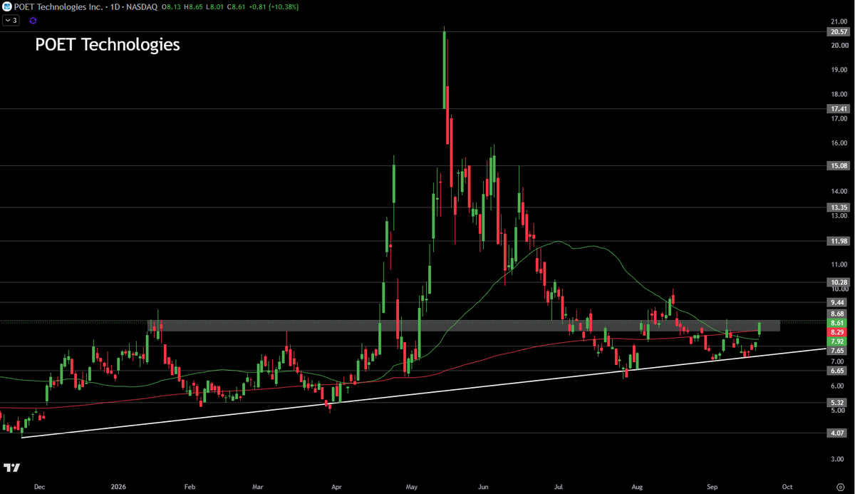 RealOptionsPlug's tweet photo. Even $POET tried to breakout!

Cruised past its 200DMA, but to solidify this move, $8.80-9 needs to be broken and retested! https://t.co/v6RZtd8MCp