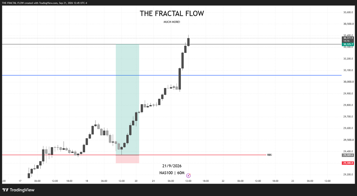 Thefractalflow's tweet photo. #NAS100
1:10RR
Missed Entry.. https://t.co/knQYGQxnAt