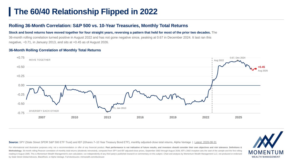 Emilaldaddah's tweet photo. The 60/40 portfolio is built on a mechanical assumption that died four years ago.  

The tape shows it clearly:
• 2005–2022: Negative stock-bond correlation (troughing at −0.71 in 2013)
• August 2022: Correlation flipped positive
• December 2024: Peaked at +0.67
• August 2026: Still positive at +0.45   

We tabulated the 36-month rolling total-return correlation between SPY and IEF. For four straight years, stocks and bonds have moved in the exact same direction.   

Bonds aren't hedging equities anymore. In an inflation-volatile regime, duration acts as an amplifier, not a shock absorber.

AQR’s 50-year research corroborated the same reality: during inflation shocks, stocks and bonds sell off together.

If your fixed income drops at the same time as your equity book, holding two assets isn't diversification. It's just two different ways of being long the same macro risk.

A modern balance sheet needs an authentic third leg:

1.) Trend-following (managed futures) that can sit short public markets.

2.) Real assets that monetize input cost shocks.

3.) Private credit insulated from public duration swings.

Alternatives aren't a speculative satellite sleeve. In this regime, non-correlation is the only real defense on the board.

Disclosures: Momentum Wealth Management LLC ("MWM") is an investment adviser registered with the State of Illinois. This material is for informational and educational purposes only and does not constitute personalized investment, legal, or tax advice, a recommendation, or an offer or solicitation. Past performance is not indicative of future results. Investing involves risk, including possible loss of principal. Alternative investments involve specific risks including illiquidity, leverage, and complex tax structures. Implementation decisions should be made in coordination with your CPA and estate planning attorney. Full disclosures: https://t.co/VAZ0Xmujwo.