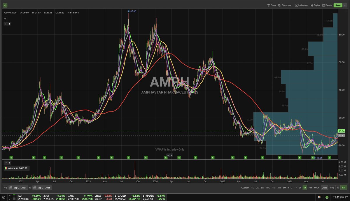 st0ck_research's tweet photo. $AMPH trading above 200 daily SMA for the past 20 days, currently at a 2yr resistance level. 
Pass this level and we see $30 with other key levels at $40, $50, and $60. https://t.co/MEQ5FpsU8Y