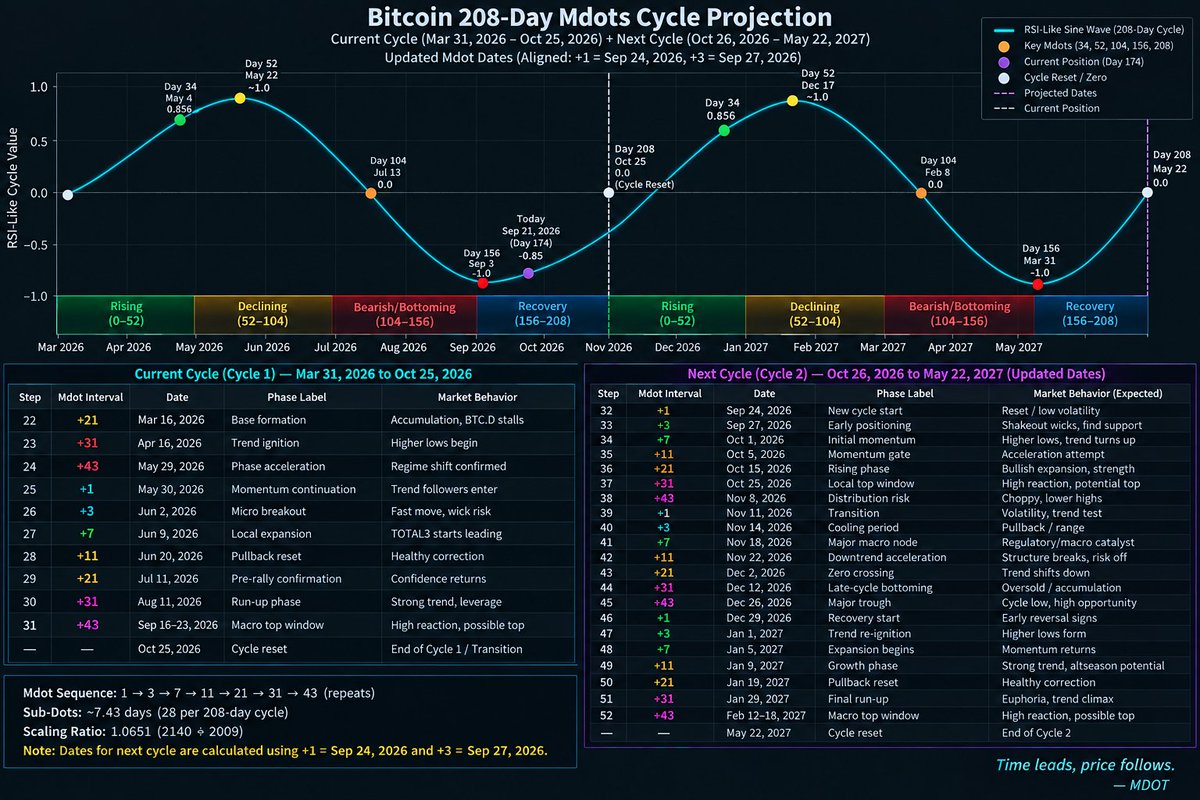 SuaveCrypto_Btc's tweet photo. This is Bitcoins 208 Day MDOT Cycle Projection Chart. Here is the Projected Dates,Phase Labels & Market Behavior Expectation. This is part of my Thesis That predict moving averages combines with Time overlayed on Price.. #CryptoSpiracy #CryptoMarket. https://t.co/2cm0NiZNt2
