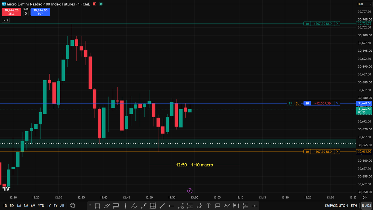 invincible_1997's tweet photo. 21st September 2026 | MNQ
12:50 – 1:10 Macro 

Price consolidated for a while, but the setup remained valid  and eventually TP delivered.

Not every trade moves immediately.
Sometimes the hardest part is simply letting the trade work.

Patience is part of the execution. 
#MNQ #ICT #ICTMacro #TimeAndPrice #Nasdaq #FuturesTrading #PriceAction