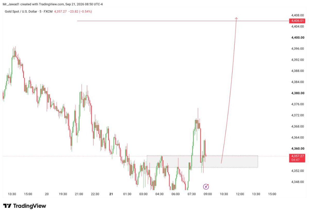 Golfcoursepk's tweet photo. #Xauusd will Pump 🚀
 Will drop 📈 https://t.co/fbvxlc5PT1