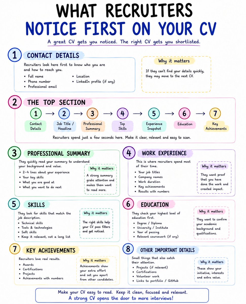 JOBCORNER247's tweet photo. What Recruiters Notice First on Your CV https://t.co/pZWWs664jL
