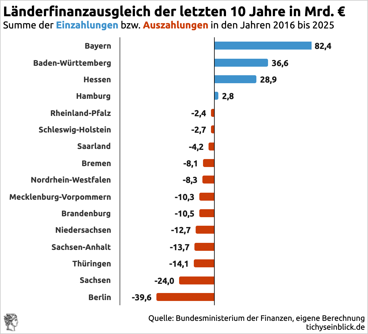 RolandTichy's tweet photo. In Berlin überbieten sich Grüne und SPD mit Unterwerfungsgesten; sie wollen Jobs von den LINKEN, wenn die in Berlin die Macht übernehmen. Dann soll es ja in Berlin zum "bewaffneten Klassenkampf" der Araber gegen Juden und messergestellte Deutsche kommen. Muss Bundeszwang gegen Berlin ausgeübt werden? Immerhin hat die Stadt in nur 10 Jahren 33,9 Milliarden kassiert - hauptsächlich aus dem faschistischen Bundesland Bayern. Aber die lassen sich unter Söder ja alles gefallen.  https://t.co/0bUE5uUTXF