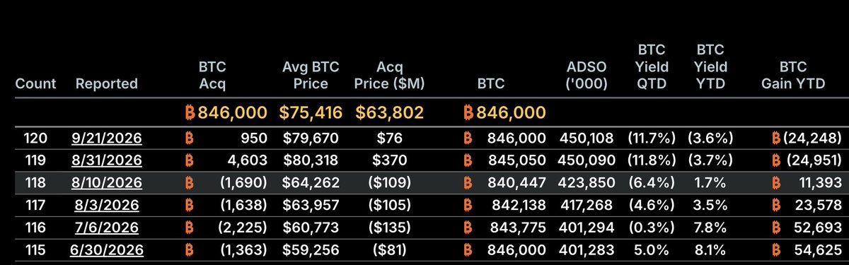 mattkratter's tweet photo. For all of the financially illiterate MSTR holders out there (the majority), be aware that basic mNAV is still far below 1.0 and so the company remains unable to issue new shares and buy BTC in a way that increases BPS. YTD BTC yield is -3.6%. They can still finance BTC purchases, but only at junk bond yield levels using prefs like STRC-- which tells you something about how the market is pricing risk here. Saylor simps will not understand a word of this and will push back with random meaningless slogans