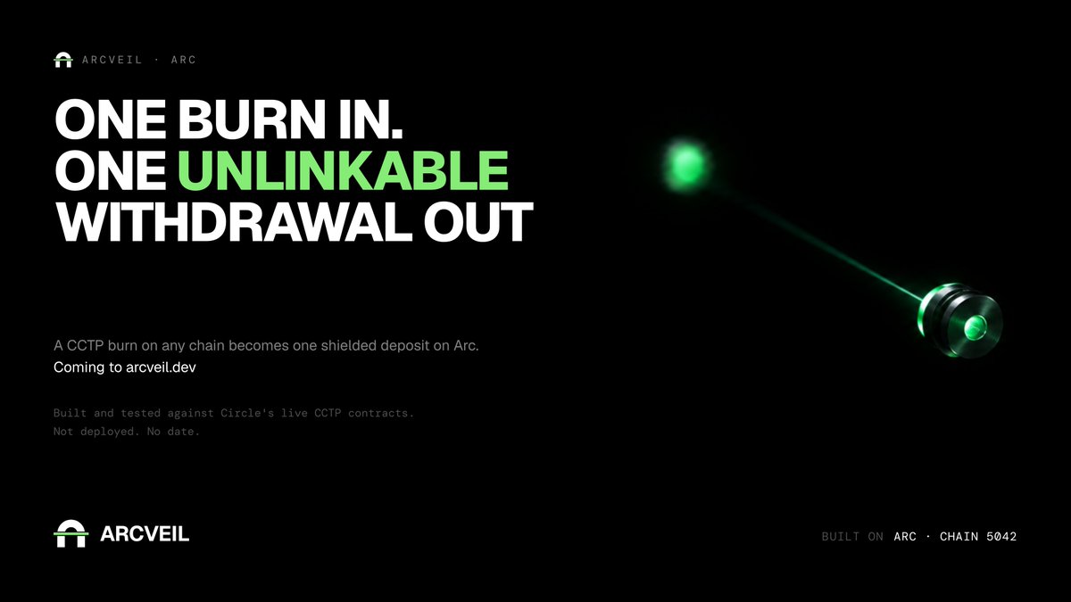 Arcveil_AI's tweet photo. One burn in. One unlinkable withdrawal out.

A CCTP burn on any supported chain becomes a shielded deposit on Arc.

The value moves.
The trail doesn’t follow.

Built and tested against Circle’s live CCTP contracts.

Coming to https://t.co/bV58vqz9zX. https://t.co/aRRApBKyl2