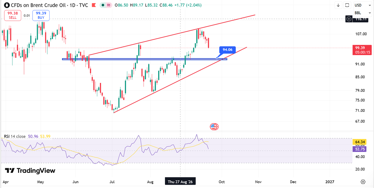 anupstocks's tweet photo. Easy fall till 94 visible, followed by 91 unless Trump chickens out.

#Crudeoil https://t.co/LHkOWHduhk