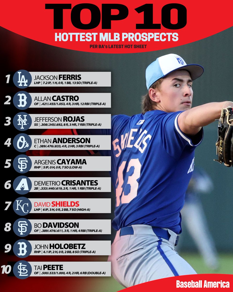 BaseballAmerica's tweet photo. These MLB prospects are ending the season strong 💪 

The full BA Hot Sheet:
https://t.co/9tGSIdI3sf https://t.co/cIyHyMPh43