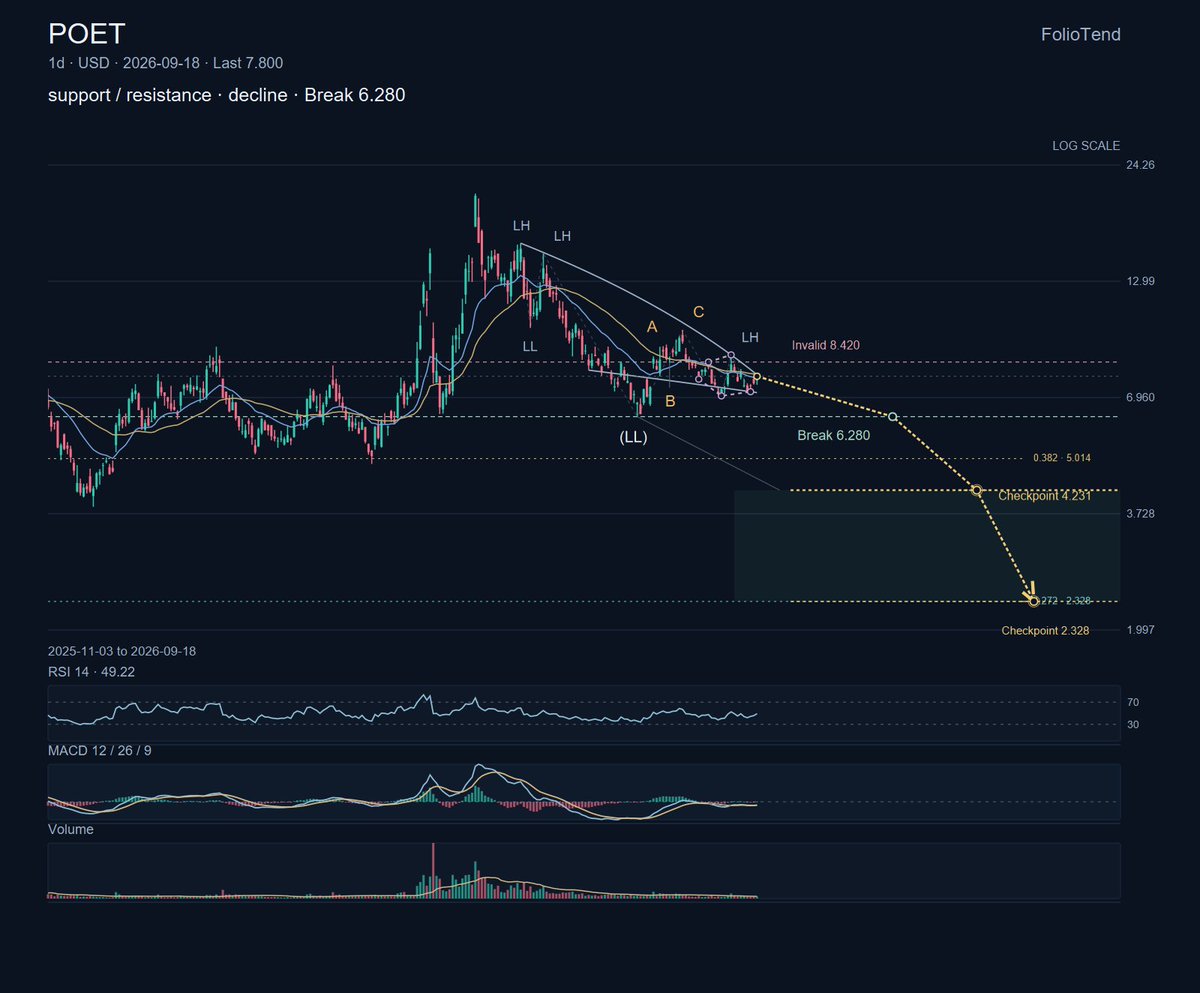 $POET develops photonic integration and optical interconnects. The daily Steelrend card shows a support / resistance · decline with a bearish break at 6.280. Pr