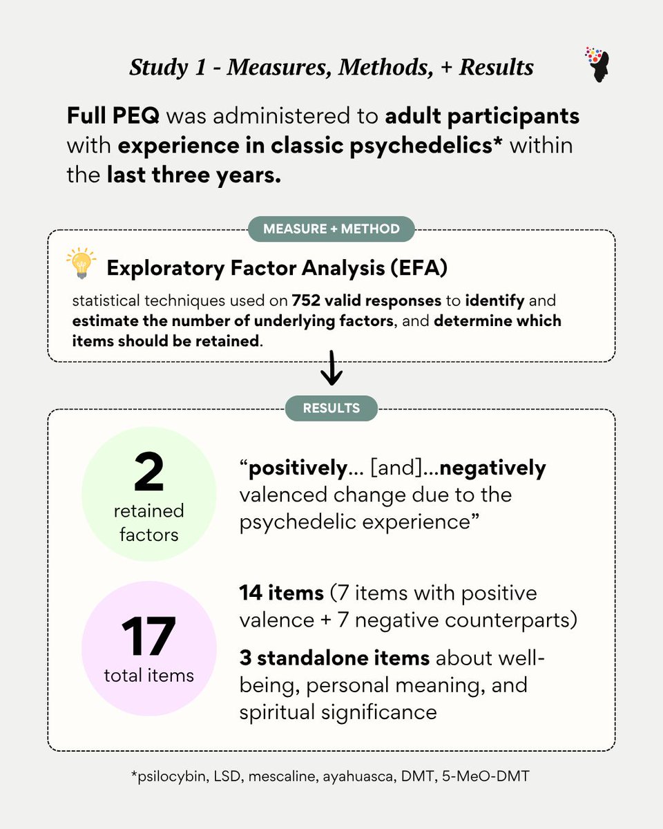 JHPsychedelics's tweet photo. New paper – Validating and Creating a Short-Form of the Persisting Effects Questionnaire: A Measure of Positive and Negative Outcomes from Psychedelic Experiences

The Persisting Effects Questionnaire (PEQ) is a measure of self-reported positive and negative effects from psychedelic experiences. While commonly used, the PEQ has never been formally validated, and is time-intensive and complex for both participants and researchers.

Using a multi-study approach, CPCR researchers created and validated the Persisting Effects Questionnaire – Short Form (PEQ-SF), a scale that is more easily understood and reduces burden for study teams and participants.

Read the paper here: https://t.co/b1BZ65kbvH