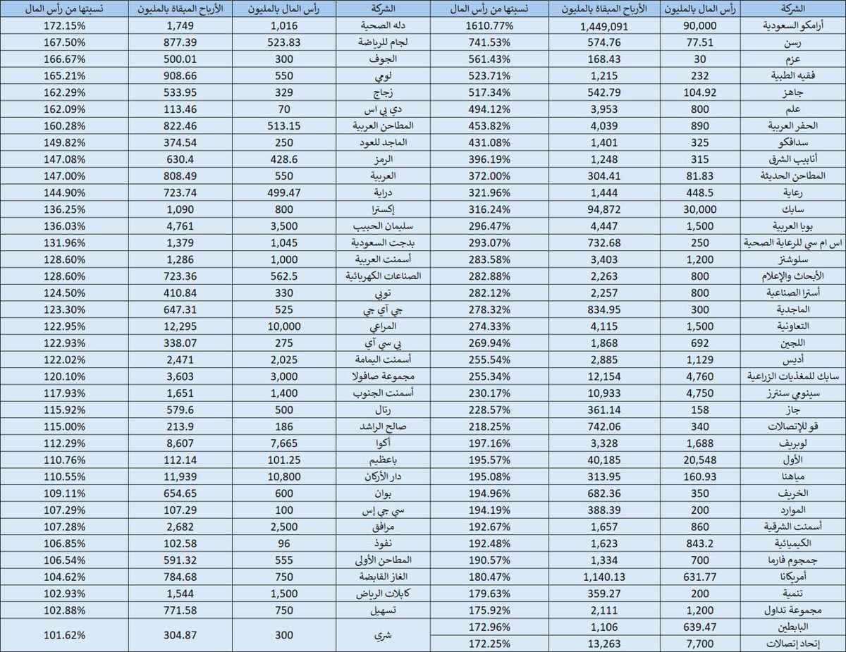 Investment_corn's tweet photo. دام السوق مزعلكم بحاول إني أراضيكم
 ( إحصائية حصرية لكم يا أحلى صدقان )
 الشركات اللي أرباحها المبقاة تتجاوز رأس مالها بنهاية النصف الأول 2026
وصل عددها إلى 75 شركة فقط في السوق السعودي. 

#تاسي 
#سوق_الاسهم_السعودي https://t.co/eywkr28Aj5