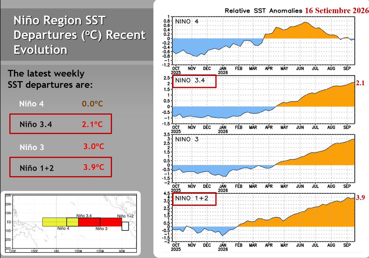 Mario___Ramirez's tweet photo. 21/09/26 #ElNiño Global y Costero
#Regiones ENSO #ATSM (Prom. semanal)
#Región3.4 +2.1°C #MuyFuerte
#Región3 +3.0°C #Extraordinario
#Región1+2 +3.9°C #Extraordinario
Volumen Agua Cálida #VAC +.3.3
Mayor #Calentamiento #Superficial #Subsuperficial https://t.co/KPc3bRlBI1