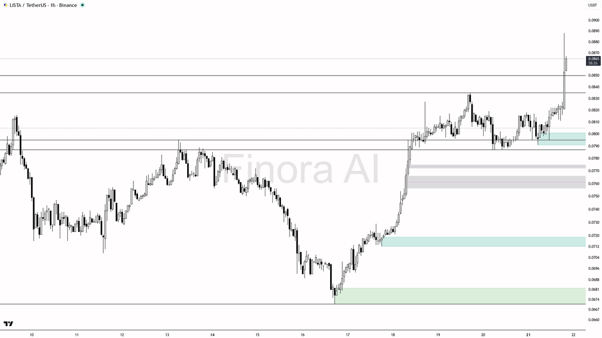 🟢 $LISTA 7.1x volume with buyers in control — structure still holding

- my bias is bullish here on the 1h while structure holds, but this spike is stretched i