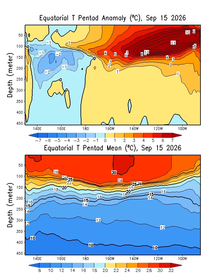 Mario___Ramirez's tweet photo. 21/09/26 #ElNiño Global y Costero
#Regiones ENSO #ATSM (Prom. semanal)
#Región3.4 +2.1°C #MuyFuerte
#Región3 +3.0°C #Extraordinario
#Región1+2 +3.9°C #Extraordinario
Volumen Agua Cálida #VAC +.3.3
Mayor #Calentamiento #Superficial #Subsuperficial https://t.co/KPc3bRlBI1