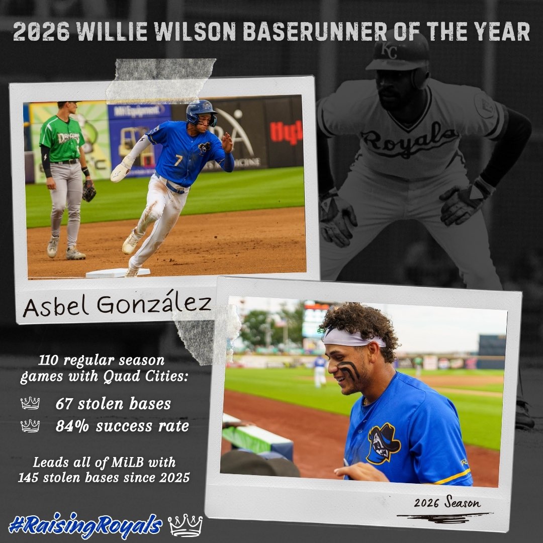 KCRoyalsPD's tweet photo. Congratulations Asbel González, back-to-back winner of the Willie Wilson Baserunner of the Year!

#RaisingRoyals👑 https://t.co/raEwNMIiiE