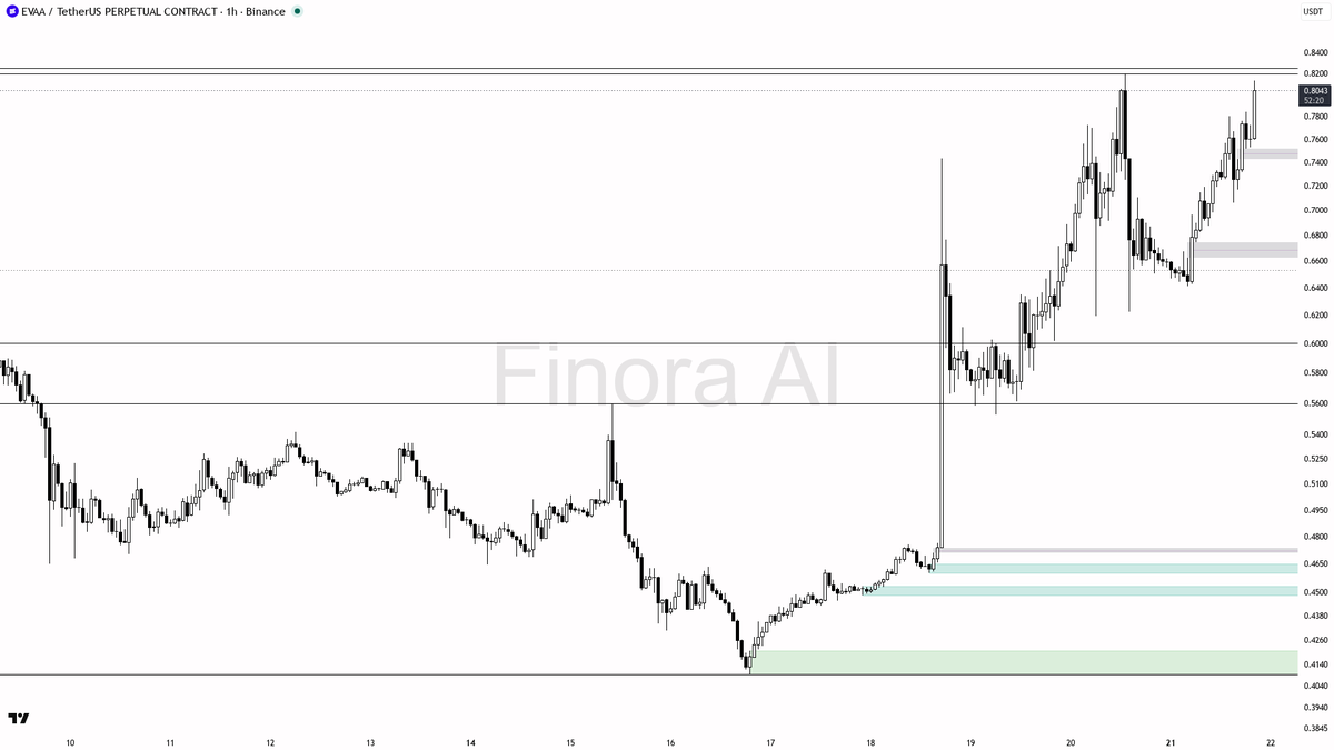 ⚡ $EVAA 5.9% in 15m on 6.4x volume — buyers clearly in control above the low

- my bias is bullish here on the 1h while structure holds above the last higher lo