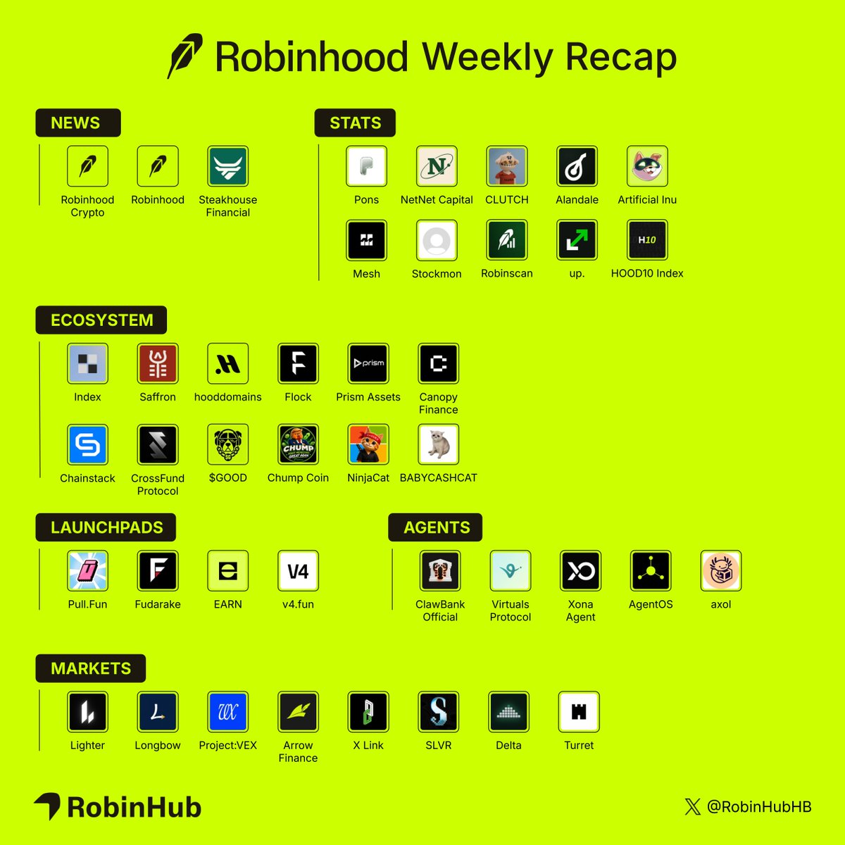 RobinHubHB's tweet photo. 🪶 RobinHub Weekly Recap

what happened on Robinhood this week

News

■ @RobinhoodCrypto hit $60B in cumulative DEX volume on Robinhood Chain.

■ @RobinhoodApp backed an SEC innovation exemption for tokenized securities venues covering 24/7 trading, instant settlement, and fractional ownership.

■ @RobinhoodApp’s Senate event contracts priced Democratic control at 57% and Republican control at 43%.

■ @SteakhouseFi’s USDG Vault crossed $456M in deposits on Morpho.

Stats

■ @ponsdotfamily crossed $12B in launchpad volume.

■ @NetNetCap’s treasury passed $20M.

■ @ClutchMarkets crossed $500M in StonkBrokers volume with $5M in liquidity.

■ @alandalexyz crossed $200M in volume across 61 pools and paid $129K to lockers.

■ @ArtificiallyInu’s pool and community vault hold roughly $2.7M in NVDA.

■ @MeshGateway crossed 15K settlements, 1K+ machine-payable merchants, and 3.9K paid endpoints.

■ @stockmonrh reached 116 vaults holding more than $25K in tokenized stocks.

■ @robinscanio crossed 36.9M $SCAN locked in staking.

■ @uponrh entered the top 10 revenue-generating DEXs with $10.5M in TVL and 100% of revenue going to holders.

■ @hood10xyz crossed $6.5M in launchpad volume.

Ecosystem

■ @TheIndexFi’s $INDEX entered Robinhood’s asset listings.

■ @Saffron integrated with Lighter, bringing fixed-yield vaults into the trading stack.

■ @hooddomains made .hood domains usable as seedless stock accounts for portfolios, x402 payments, and AI agents.

■ @Flock_io opened FOMO model-token staking, with rewards tied to inference activity.

■ @prismassets made its first compliance hook for permissioned assets live through Uniswap v4.

■ @canopyfinance moved 100% of its 3% token tax toward CNPY buybacks and burns.

■ @ChainstackHQ added Robinhood Chain support with low-latency nodes.

■ @crossfundxyz added Arc routes connecting Robinhood, Base, Solana, and other networks.

■ @GoodCoinRH’s core team completed a Cyberscope KYC audit.

■ @ChumpCoinX added Poloniex support for CHUMP.

■ @RealNinjaCat connected holder tiers to Microsoft stock rewards, with the highest tier starting at 1M tokens.

■ @BABYCASHCATCTO joined the meme communities building around Robinhood Chain.

Launchpads

■ @pulldotfun announced Pull Party World with free pulls and prizes ahead of $TAKO.

■ @Fudarake launched a $99 Oripa pack featuring a PSA 9 Charizard prize and added 120K Rare Friends tokens to its treasury.

■ @EARNONHOOD launched a new app with more ways to generate yield.

■ @v4dotfun launched v4 dao for public fundraising in ETH and USDG through market-controlled treasuries.

Agents

■ @ClawBankHQ expanded its toolkit to 307 tools across 18 capability groups.

■ @virtuals_io released Raxol for recovering pending agent payments after crashes and restarts.

■ @xona_agent’s wallet can search more than 20,000 paid services and let agents pay without accounts or API keys.

■ @useAgentOS released v2026.9.16 with updates to routing, cron safety, patch integrity, and memory resilience.

■ @axol_io made its Raxol OTP runtime available for agent workloads.

Markets

■ @Lighter_xyz opened STONK perpetuals with up to 5x leverage.

■ @longbowlend made tokenized Ford collateral borrowable with a 38.5% maximum LTV.

■ @ProjectVEXai launched its Perps Trading Arena through Lighter.

■ @ArrowFinanceio’s aUSD/USDG pool showed more than 200% maximum APR.

■ @xLinkMoney activated its automatic burn contract, burning 0.25% of robinhood:0x1cdb289befdfac8af945a288bcdccc382cb34d32 supply in the first 12 hours.

■ @S_L_V_R_FUN’s Payload reached $24K while miners deployed $60K per hour.

■ @deltaliquidity added Alchemy support with dedicated throughput and websocket access.

■ @turret_capital improved marketplace loading and pool availability checks for P2P borrowing.