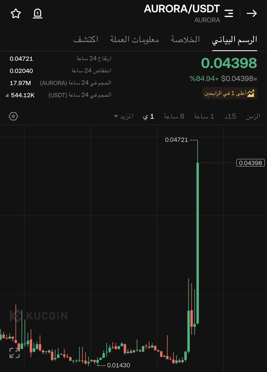 crypto_m_iq's tweet photo. $AURORA 🚀 
200% 🤯

التالي 👇🏼 
$CYS 🔥
راقبوها فقط 🫡 https://t.co/1PqbYFqR5i