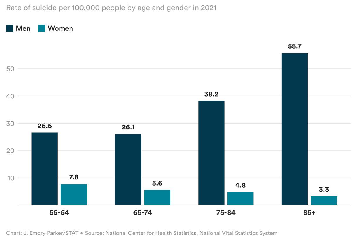 NancyRPearcey's tweet photo. 20% of male suicides are tied directly to the breakdown of an intimate relationship:
divorce, separation, break-ups. https://t.co/qiRqeQQi3W