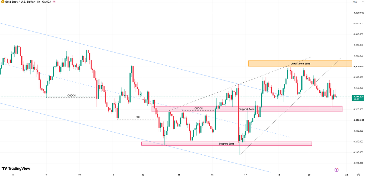 #XAUUSD #gold
Current support for gold lies at 4320–4300, while resistance is at 4370–4380.

If gold pulls back to the 4330–4320 range, enter a long position wi