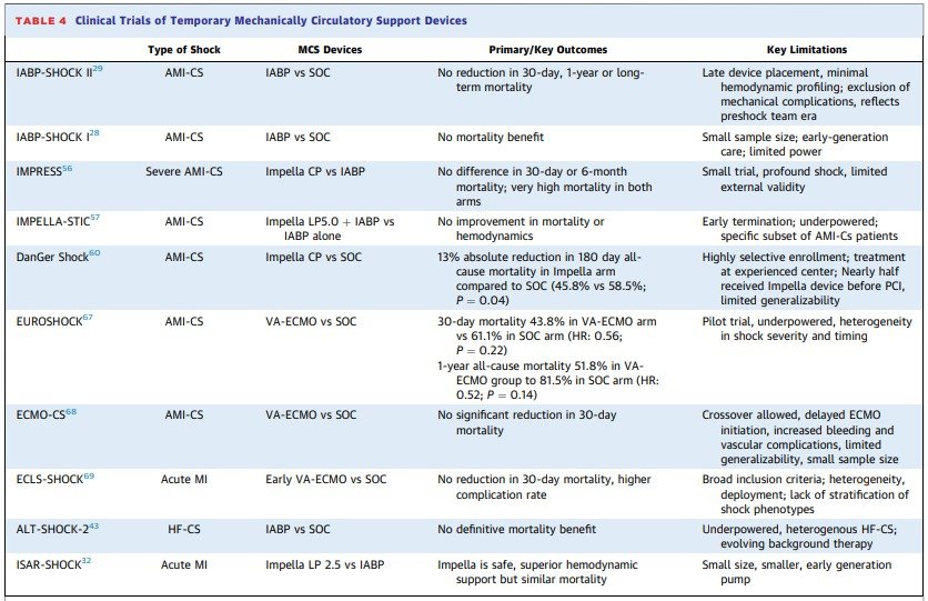 Zill_cardio's tweet photo. Evolving Evidence-Based Strategies in Cardiogenic Shock Management | #StateOfTheArt ๐ via #JaccAdv
@JACCJournals @ACCinTouch
#CardiogenicShock #MCS #ShockGuidelines #EvidenceBasedMedicine
๐https://t.co/SHXpi5SU6G https://t.co/ViJpwDOQAT