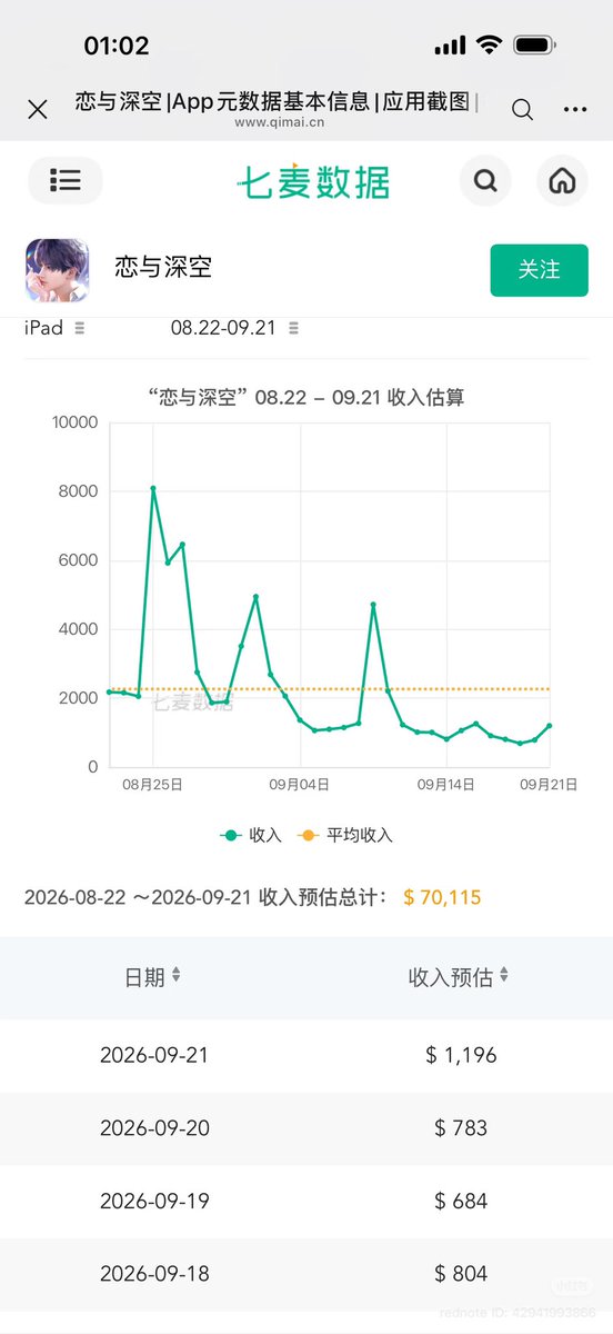 zayneswolfpack's tweet photo. [Daily Revenue Report 🔈] (9/21)
report from XHS! 

1. Iphone revenue - $67,777
(~$27,098 ⬆️increase) 
2. Ipad revenue -$1,196
(~ $413 ⬆️increase)
3. Number of Downloads - 7,058
(~1,056 ⬆️increase)

PV of new multi banner event dropped

Special event: 
- Caleb MS branch release [Day 4]
- Devoted Banquet (LI call event) [Day 4]
- Blooming Osmanthus [Day 4]

Running banners: 
- Rafayel + Sylus new promise cards (paid) 

#全世界都爱敖尹 #NoValkoNoMoney #BringBackValko #LADSIsSix