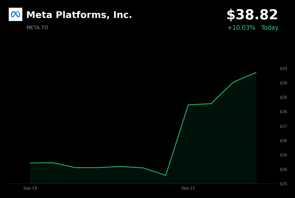 Meta Platforms is trading at CA$38.82, up 10.12% from the September 18 close, supported by anticipation of the September 23–24 Meta Connect event.

- Investors 