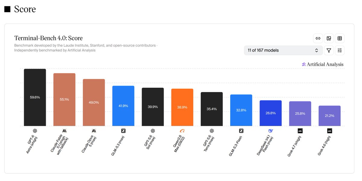 thegitai's tweet photo. @blueemi99 Grok 4.7 barely even belongs in the list when it comes to coding work based on 3rd party independent analysis. Can you believe that its below GLM 5.3 flash and Deepseek V4.1 flash? https://t.co/JoCqIDrgDj