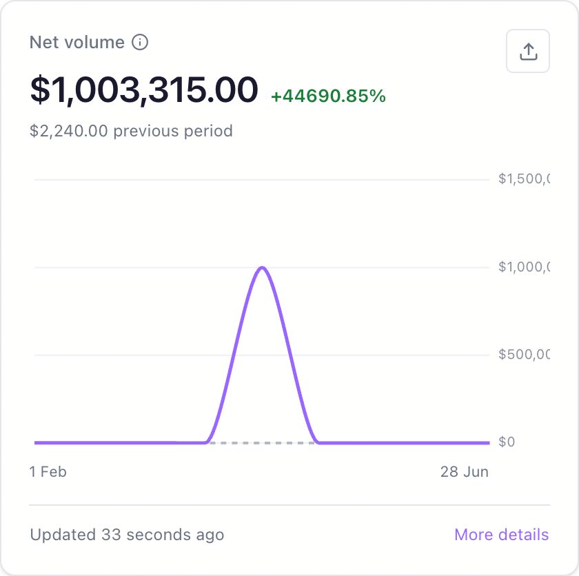 haudi___'s tweet photo. my SaaS crossed $1m revenue in volume (test card payments). AMA https://t.co/1uw0UiSRhm