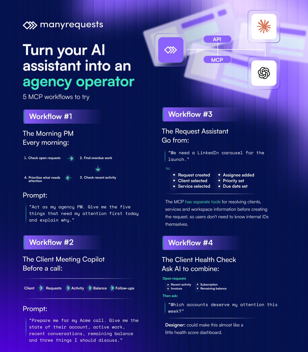 ManyRequests's tweet photo. Your AI assistant can do more than answer questions. 😎 

Connect it to ManyRequests via MCP, and it can help run the agency: prep for client calls, check overdue work, create requests, review account health, and recap the week. 

Here are 5 workflows worth checking.

Try ManyRequests for free now at https://t.co/tg1XOcfVXV