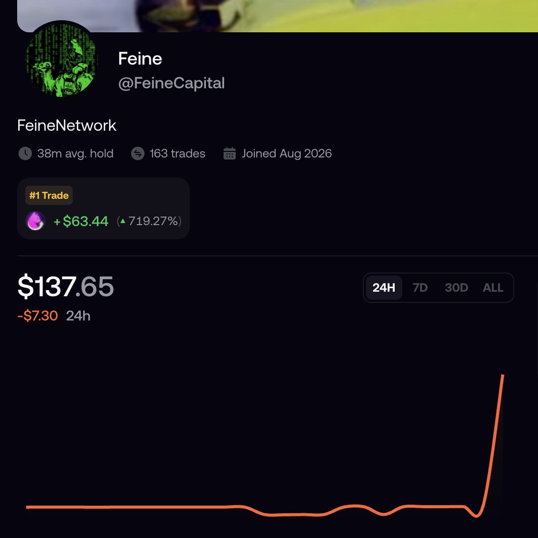 FeineCapital's tweet photo. I'm starting a $100 to $1 million challenge on @fomo 

Follow me: https://t.co/mXTJVo1LgD https://t.co/hGBz5QZtE0