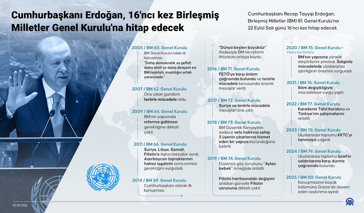 anadoluajansi's tweet photo. Cumhurbaşkanı Erdoğan, 16'ncı kez Birleşmiş Milletler Genel Kurulu'na hitap edecek

🔹 Cumhurbaşkanı Erdoğan, bugüne kadar 4'ü başbakanlığı döneminde olmak üzere 15 kez Birleşmiş Milletler Genel Kurulu'na hitap etti

🔸 Yarın bir kez daha BM kürsüsünden mesajlarını uluslararası kamuoyuyla paylaşacak

🗣️ Cumhurbaşkanı Erdoğan'ın konuşmasında öne çıkması beklenen başlıklar ⤵️

📌 İsrail'in Gazze'de uyguladığı soykırım
📌 Filistin'in devlet olarak tanınması
📌 Uluslararası alanda İsrail'e karşı atılacak adımlar

🔗 https://t.co/ivscxC3Fwu