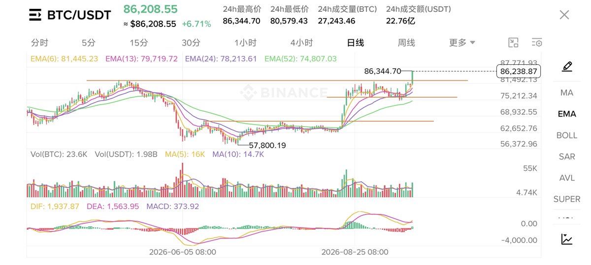 BIT_672's tweet photo. btc新高了嘛，
59500跟我抄底的人都麻了吧
2022年11/21号抄底了15700的btc
2026年7/1号抄底59500的btc
运气还是不错哈 https://t.co/ePdsUwGOQX