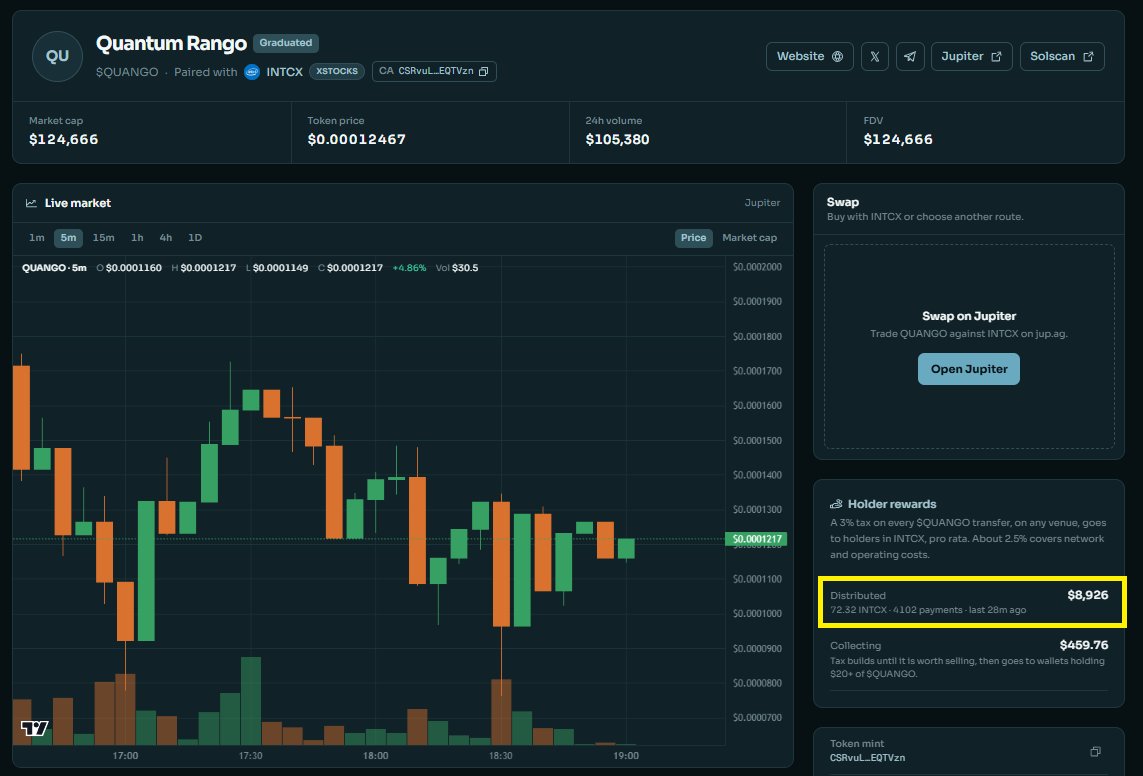 We_Are_YouChain's tweet photo. In under 5 hours, $QUANGO has already dropped $9K in INTEL shares to all holders! π₯ Top strategic hodler: Torrino DAO. Absolute f***ing degen energy. London Breakpoint, LFG!! π
$QUANGO #Intel #SolanaGem #RewardCoin #RealYield #TorrinoDAO #QuantumRango #FOMO https://t.co/2LzKibgHPV