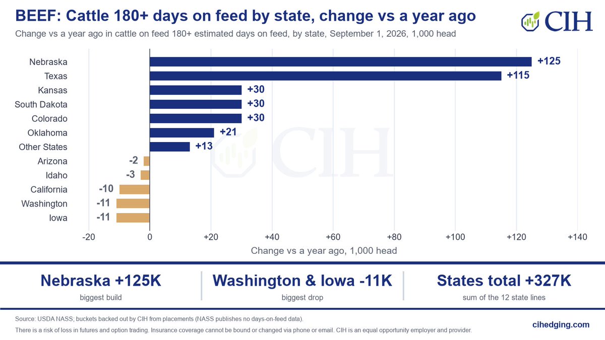 CIHCattleTeam's tweet photo. 🐂 COF: Where are we adding days on feed?

While August placements fell to a 31-year low, our estimated 180+ day inventory tells another story.

📈 Nebraska: +125K head YoY

📈 Texas: +115K head YoY

📊 Combined, these two states account for +240K head of the increase.

With slaughter capacity already facing headwinds, how quickly can these cattle move through the system?

#cattle #ag