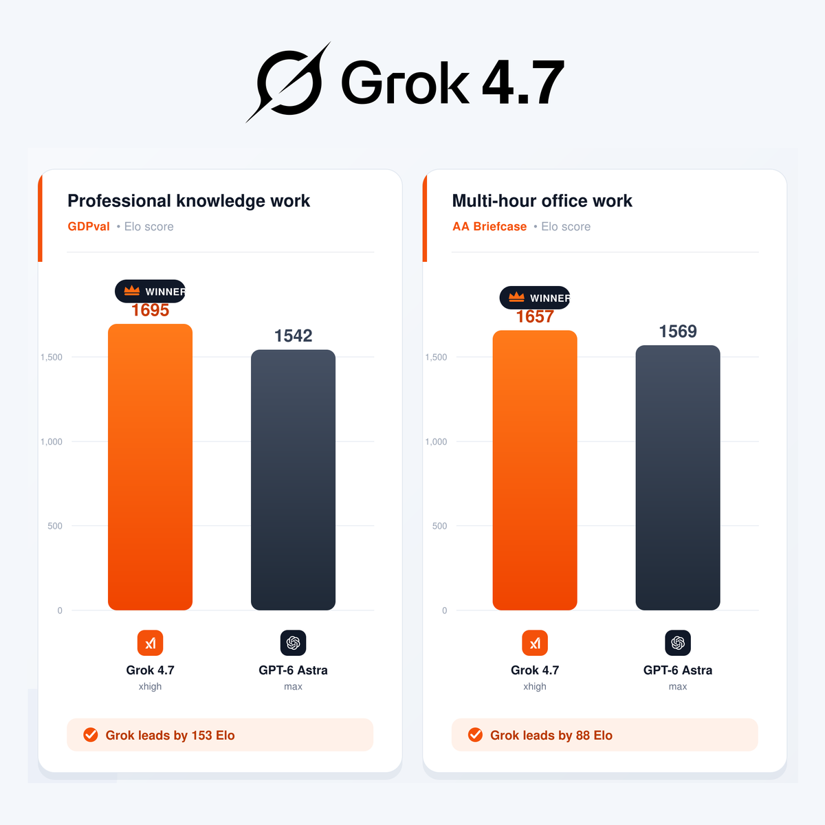 Benchmark card showing Grok 4.7 ahead of GPT-6 Astra on GDPval and AA Briefcase Elo-style work benchmarks