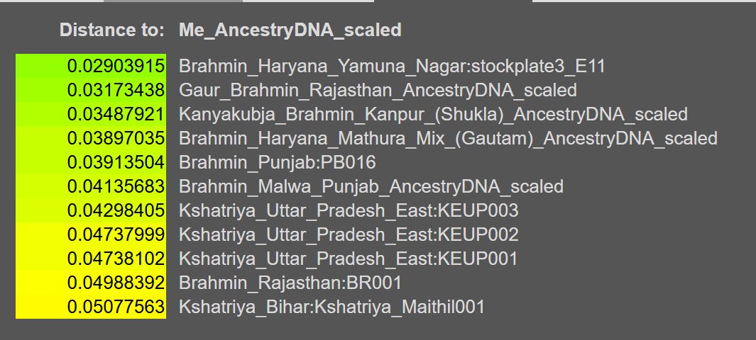 Unbiased2737's tweet photo. @_Nrptanya_ @gs_shekhawatt @negi_frm_hills That Punjabi brahmin and Rajasthani Brahmin "average" is literally a single sample. Single sample distances are farther 

Stop scamming bruh. Here's against individual samples. I'm just using more samples than u https://t.co/SFdzemC6GA