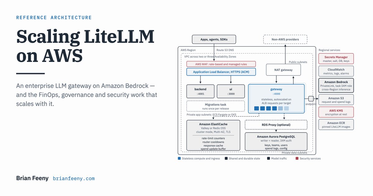 brianfeeny's tweet photo. Your LLM gateway probably isn't your bottleneck.

Bedrock reserves max_tokens up front, and on Claude 3.7+ each output token burns 5 tokens of quota. Your gateway counts ~1:1 — so it sees headroom that isn't there.

Full architecture writeup:
https://t.co/82dXLy7Leg https://t.co/fq5zgrPYpm