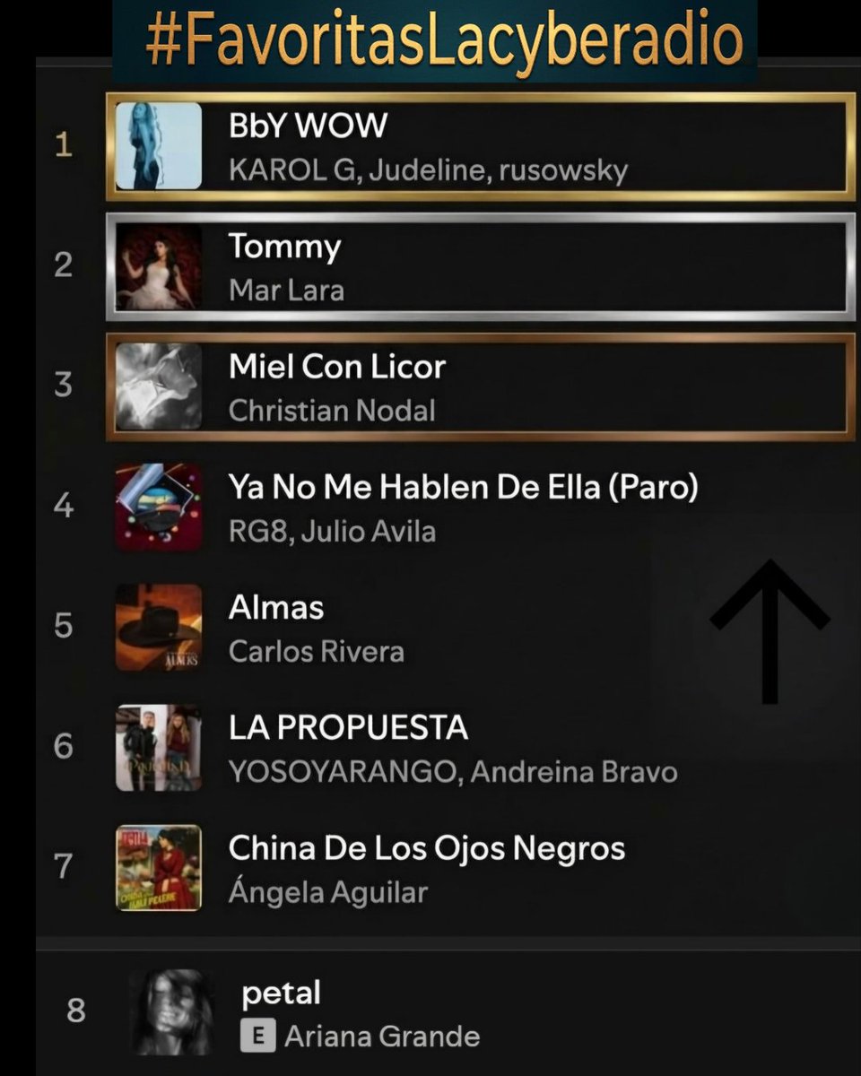 lacyberadio's tweet photo. 📢Estas son Las #FavoritasLacyberadio
Las Canciones Preferidas y más Sonadas
(Del 14/09 al 20/09/2026)
Presenta
🎙️@edgardserrano
Revisa los Detalles
Conéctate Gratis
Haz clic
➡️https://t.co/YXTbgvjCTo
La Radio En Internet #LaMusical🎶 https://t.co/SqPHKrsYlZ