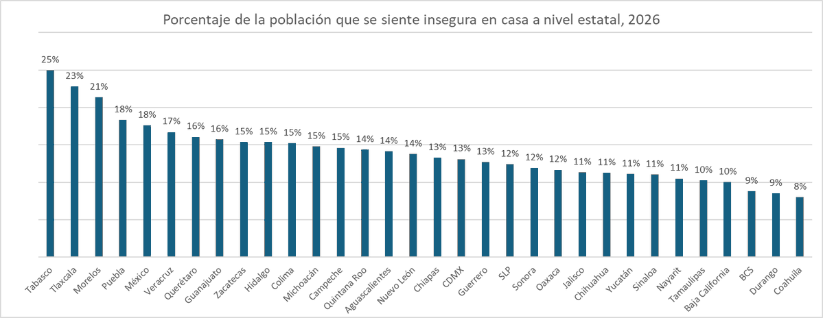 BaVargash's tweet photo. 🏠 La casa
A nivel nacional, 14.3% de la población se siente insegura en su propia casa. En Tabasco llega a 24.9%, en Tlaxcala a 22.8% y en Morelos a 21.3%.  

¿Por qué alguien se siente inseguro en el lugar que debería ofrecerle mayor protección? El dato no solo puede reflejar temor a robos. Podría ser producto de violencia familiar, en muchas formas.