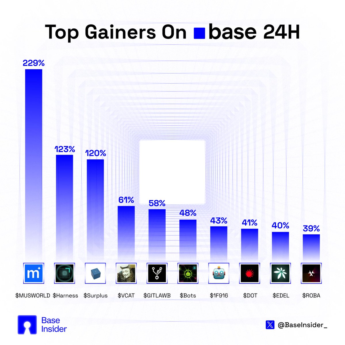 BaseInsider_'s tweet photo. Top gainers Base coins last 24H

Which token are you most hyped for?👇

$MUSWORLD @museworldhq
$HARNESS @tryharness
$Surplus @AskSurplus
$VCAT @VCATBASE
$GITLAWB @gitlawb
$Bots
$1F916 @1f916_ai
$DOT @usedotai
$EDEL @edeldotfinance
$ROBA @Roba_Labs https://t.co/RxnK3qj652
