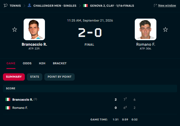 DCowboys703's tweet photo. 🇮🇹Genova 2 Challenger
💵Raul Brancaccio 1SML+ML+107✅
#ATPPicks #ATPchallenger #gamblingX #GamblingTwitter #DCPicks https://t.co/JQNU6m6vKC