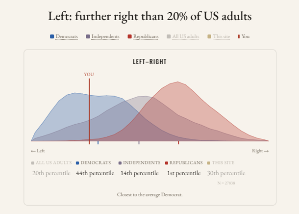 estherzelda0514's tweet photo. People on this app are so funny because the far left says I'm MAGA, but MAGA thinks I'm a communist.

I'm a normal Democrat. You're out of touch. The people that are loudest online are all extremists now.

On each issue I'm:
- Regulation: more left than an average Dem
- Economy: standard centrist
- Traditionalism: more left than an average Dem
- Race/Gender: standard Dem
- Immigration: more left than an average Dem
- Foreign affairs: standard centrist
- Corruption: more left than an average Dem
- Antiestablishment: standard Dem

That seems to all point to... a boring Democrat.